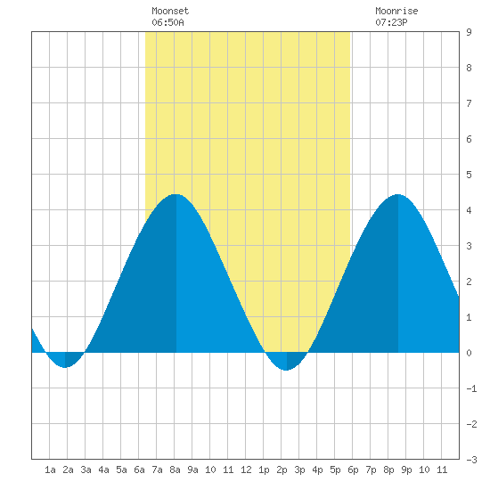 Brielle tide chart for Wednesday, March 4, 2026