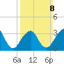Brielle tide chart for Sunday, March 8, 2026