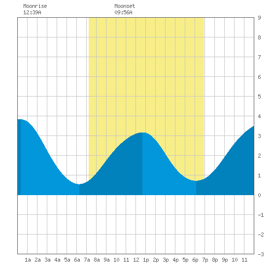 Brielle tide chart for Monday, March 9, 2026