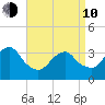 Brielle tide chart for Friday, April 10, 2026