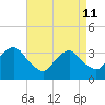 Brielle tide chart for Saturday, April 11, 2026