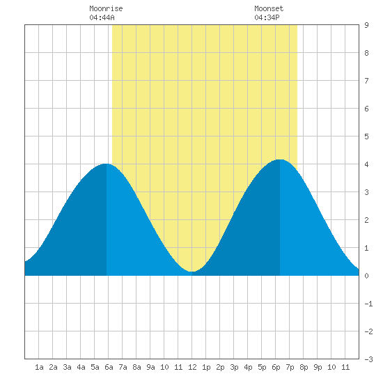Brielle tide chart for Tuesday, April 14, 2026