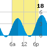 Brielle tide chart for Saturday, April 18, 2026