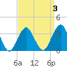 Brielle tide chart for Friday, April 3, 2026
