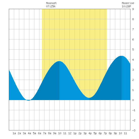 Brielle tide chart for Saturday, April 4, 2026