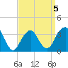 Brielle tide chart for Sunday, April 5, 2026