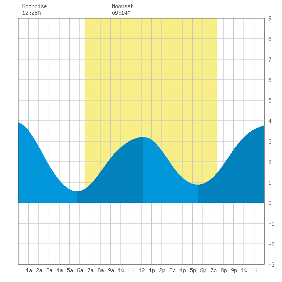 Brielle tide chart for Tuesday, April 7, 2026