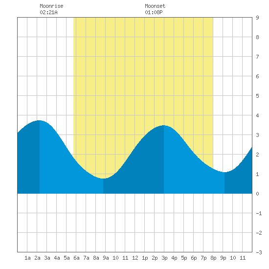 Brielle tide chart for Sunday, May 10, 2026