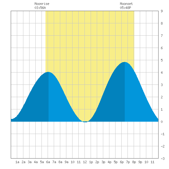 Brielle tide chart for Thursday, May 14, 2026