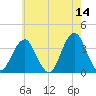 Brielle tide chart for Thursday, May 14, 2026