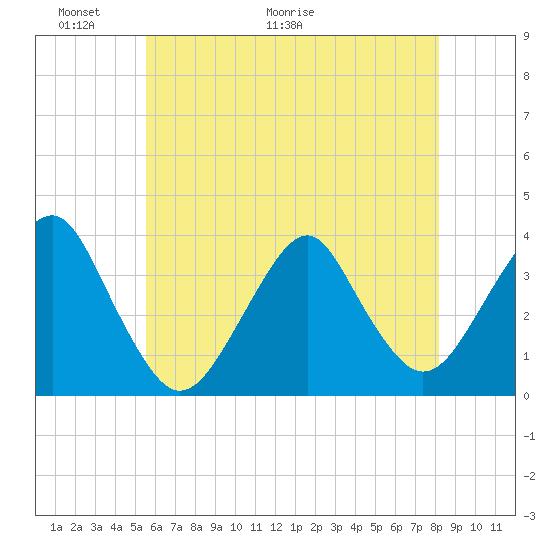 Brielle tide chart for Friday, May 22, 2026