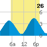 Brielle tide chart for Tuesday, May 26, 2026