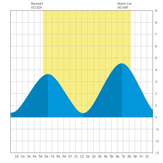 Brielle tide chart for Thursday, May 28, 2026