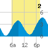 Brielle tide chart for Saturday, May 2, 2026