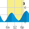 Brielle tide chart for Sunday, May 3, 2026