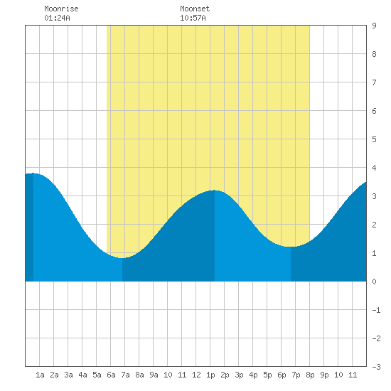 Brielle tide chart for Friday, May 8, 2026