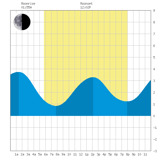 Brielle tide chart for Saturday, May 9, 2026