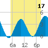 Brielle tide chart for Wednesday, June 17, 2026