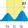 Brielle tide chart for Saturday, June 27, 2026