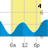 Brielle tide chart for Thursday, June 4, 2026
