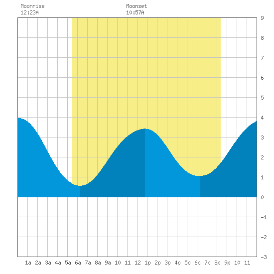 Brielle tide chart for Saturday, June 6, 2026