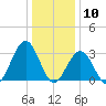 Brigantine Channel tide chart for Sunday, January 10, 2021