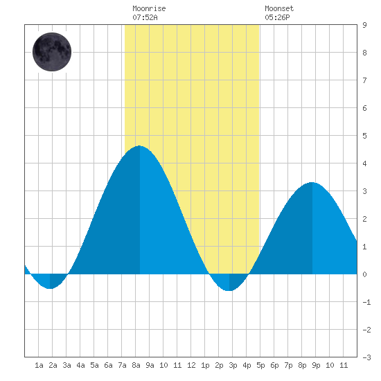 Brigantine Channel tide chart for Wednesday, January 13, 2021