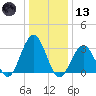 Brigantine Channel tide chart for Wednesday, January 13, 2021