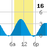 Brigantine Channel tide chart for Saturday, January 16, 2021