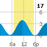 Brigantine Channel tide chart for Sunday, January 17, 2021