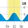 Brigantine Channel tide chart for Monday, January 18, 2021