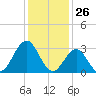 Brigantine Channel tide chart for Tuesday, January 26, 2021