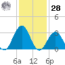 Brigantine Channel tide chart for Thursday, January 28, 2021