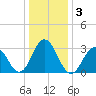 Brigantine Channel tide chart for Sunday, January 3, 2021