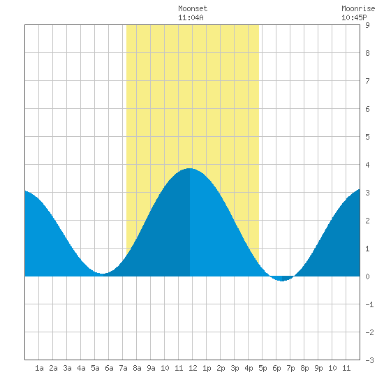 Brigantine Channel tide chart for Monday, January 4, 2021