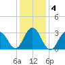 Brigantine Channel tide chart for Monday, January 4, 2021