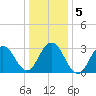 Brigantine Channel tide chart for Tuesday, January 5, 2021