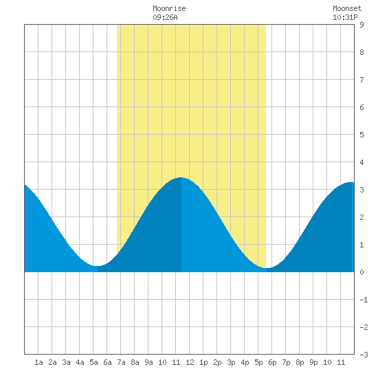 Brigantine Channel tide chart for Tuesday, February 16, 2021