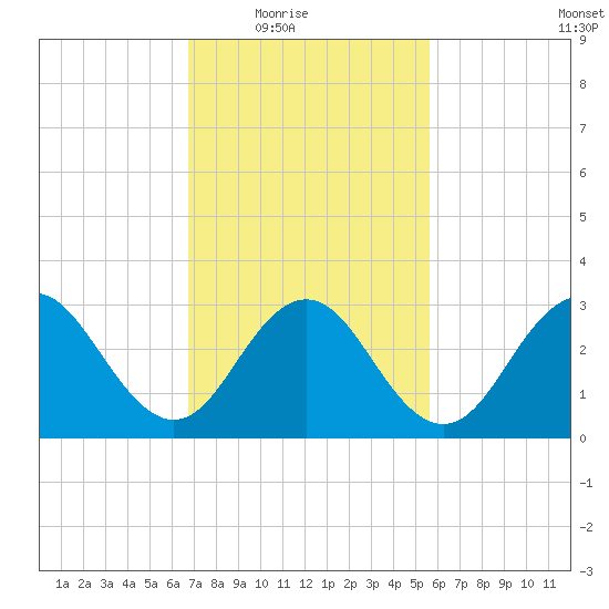 Brigantine Channel tide chart for Wednesday, February 17, 2021