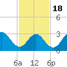 Brigantine Channel tide chart for Thursday, February 18, 2021