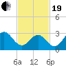 Brigantine Channel tide chart for Friday, February 19, 2021