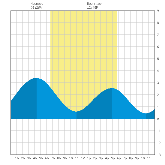 Brigantine Channel tide chart for Monday, February 22, 2021