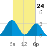 Brigantine Channel tide chart for Wednesday, February 24, 2021