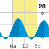 Brigantine Channel tide chart for Sunday, February 28, 2021