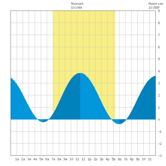 Brigantine Channel tide chart for Tuesday, February 2, 2021