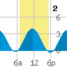 Brigantine Channel tide chart for Tuesday, February 2, 2021
