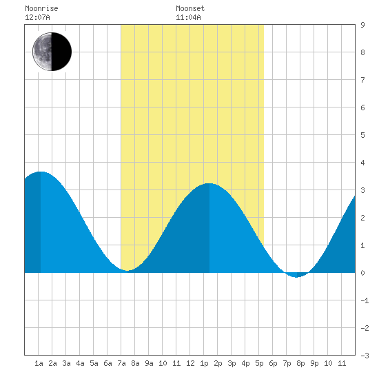 Brigantine Channel tide chart for Thursday, February 4, 2021