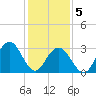 Brigantine Channel tide chart for Friday, February 5, 2021