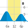 Brigantine Channel tide chart for Monday, February 8, 2021