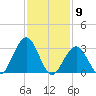 Brigantine Channel tide chart for Tuesday, February 9, 2021